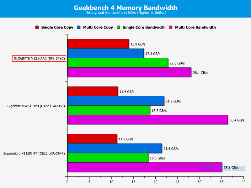 GIGABYTE MZ31-AR0 ChartCompare RAM Geekbench bandwidth