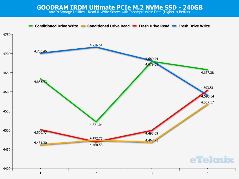 GOODRAM IRDM Ultimate 240GB ChartAnalysis Anvils 2 incompressible data