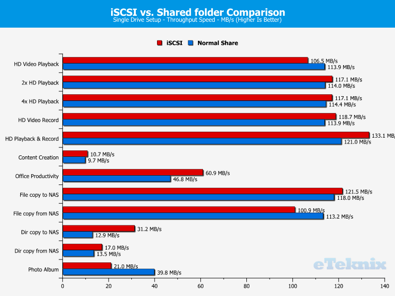 Synology DS1618p Chart 35 iSCSI