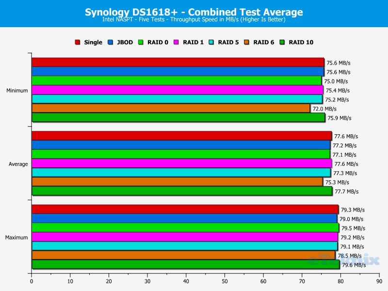 Synology DS1618p ChartAnalysis 20 Total Test Average