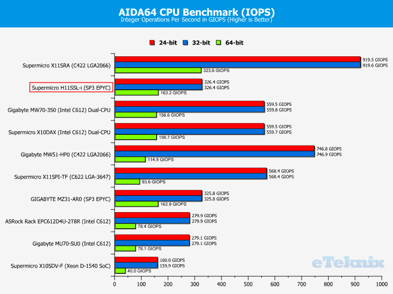 Supermicro H11SSL-i Chart CPU AIDA IOPS