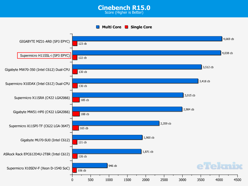 Supermicro H11SSL-i Chart CPU CineBench150