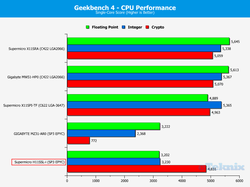 Supermicro H11SSL-i Chart CPU GeekBench 1 SingleCore