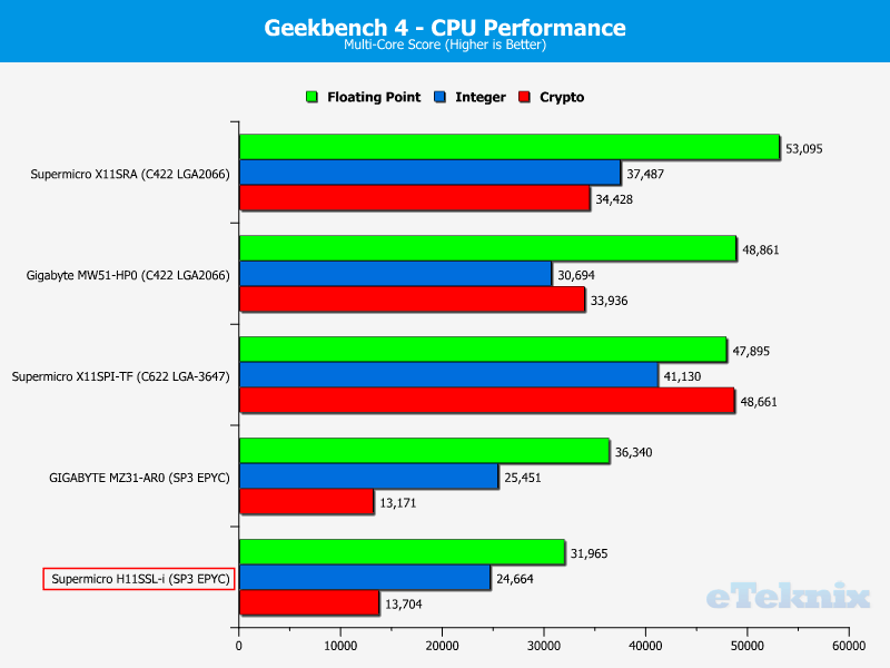 Supermicro H11SSL-i Chart CPU GeekBench 2 MultiCore