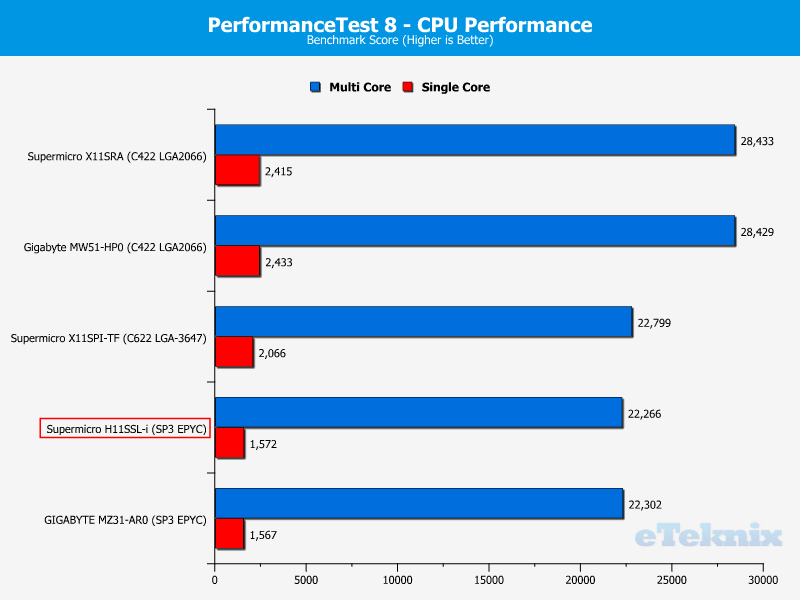 Supermicro H11SSL-i Chart CPU PerformanceTest 1 Score