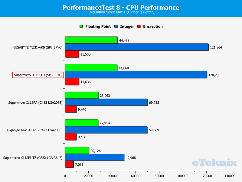 Supermicro H11SSL-i Chart CPU PerformanceTest 2 Calculations