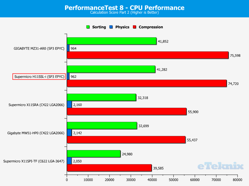Supermicro H11SSL-i Chart CPU PerformanceTest 3 Calculations