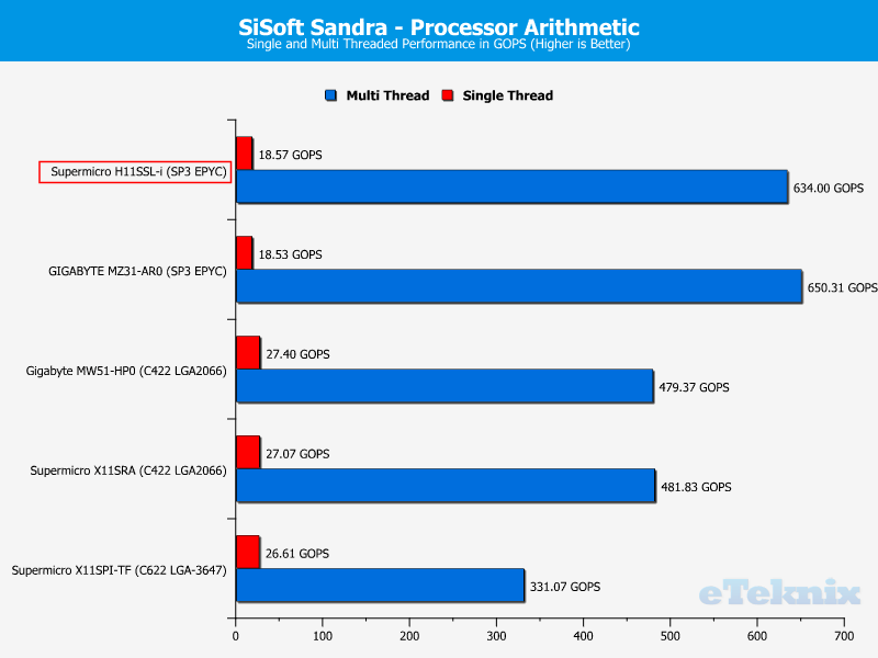 Supermicro H11SSL-i Chart CPU Sandra Arithmetic