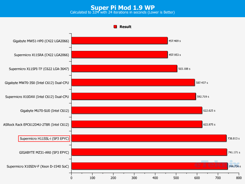 Supermicro H11SSL-i Chart CPU SuperPi