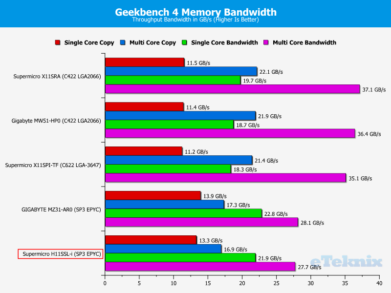 Supermicro H11SSL-i Chart RAM Geekbench 2 bandwidth