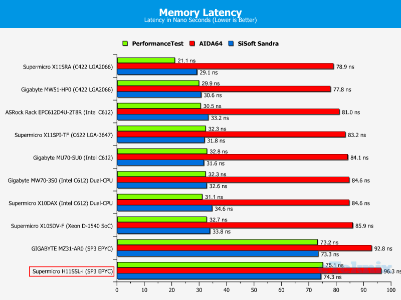 Supermicro H11SSL-i Chart RAM x Latency