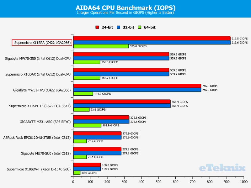 Supermicro X11SRA Chart CPU AIDA64 IOPs