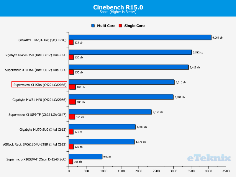Supermicro X11SRA Chart CPU Cinebench 150