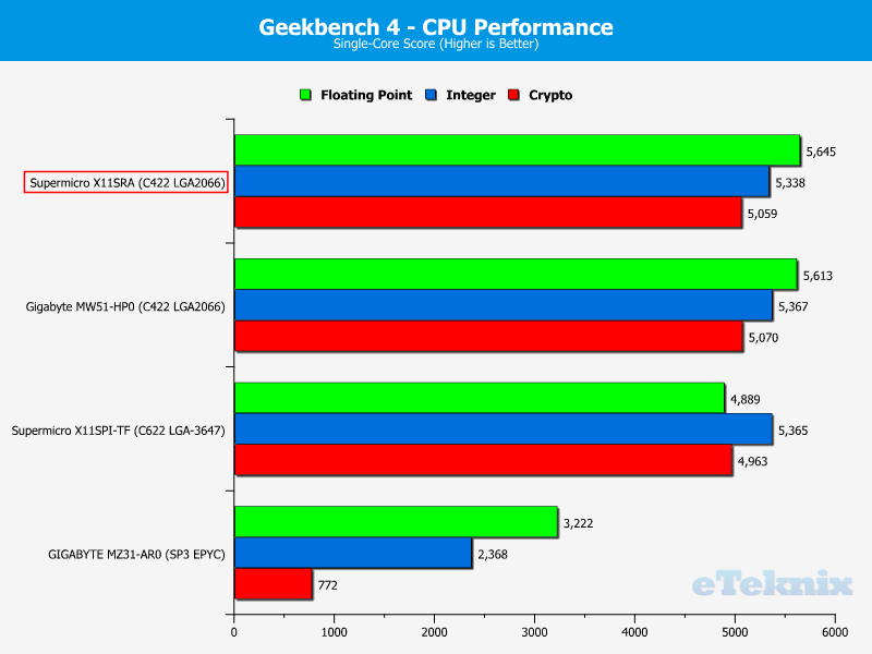 Supermicro X11SRA Chart CPU GeekBench SingleCore
