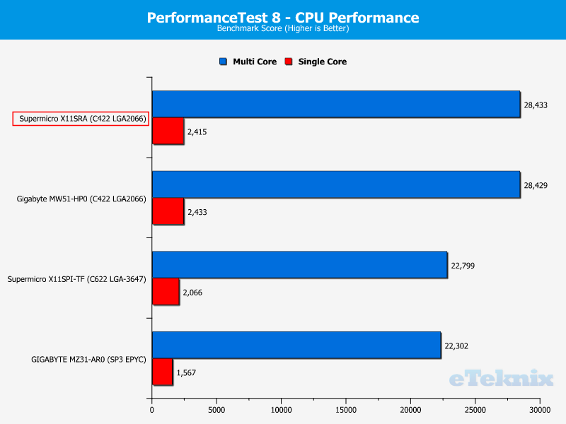 Supermicro X11SRA Chart CPU PerformanceTest 1 score