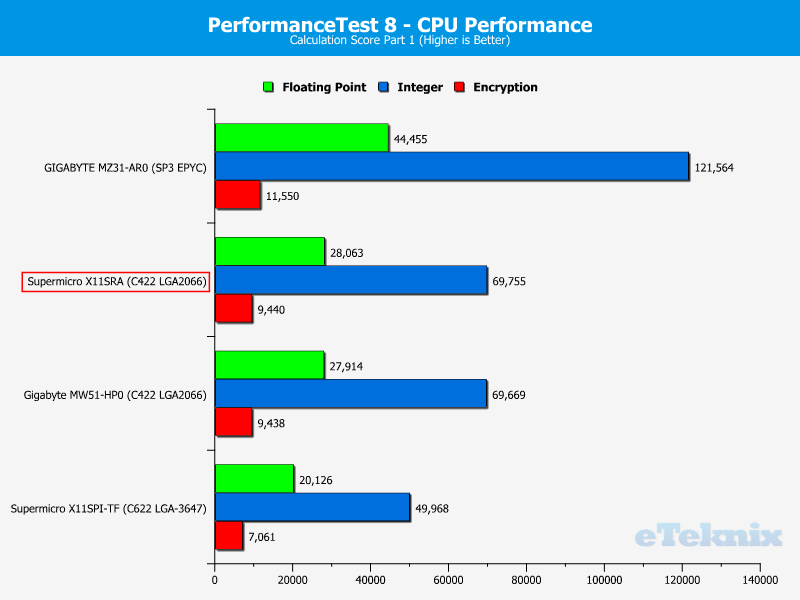 Supermicro X11SRA Chart CPU PerformanceTest 2 calc 1
