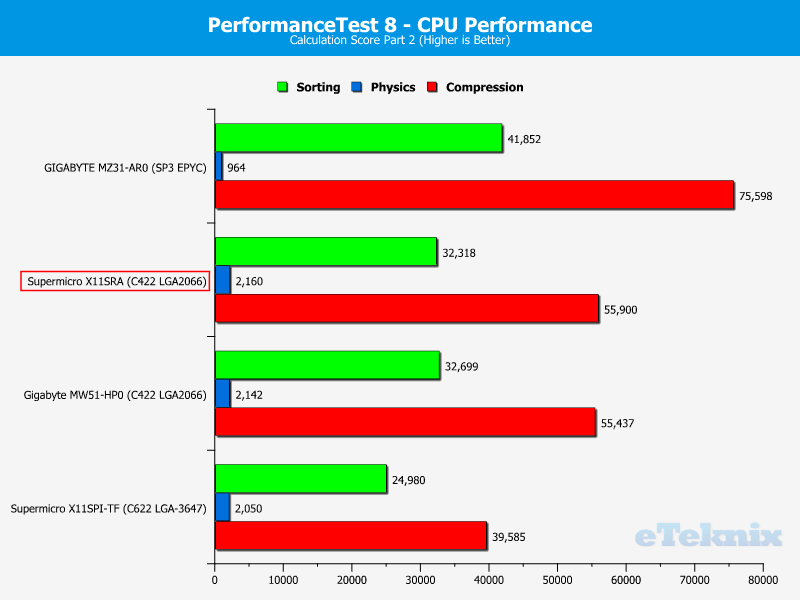 Supermicro X11SRA Chart CPU PerformanceTest 2 calc 2