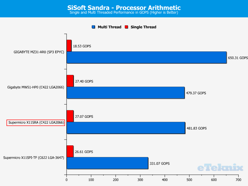 Supermicro X11SRA Chart CPU Sandra Arithmetic