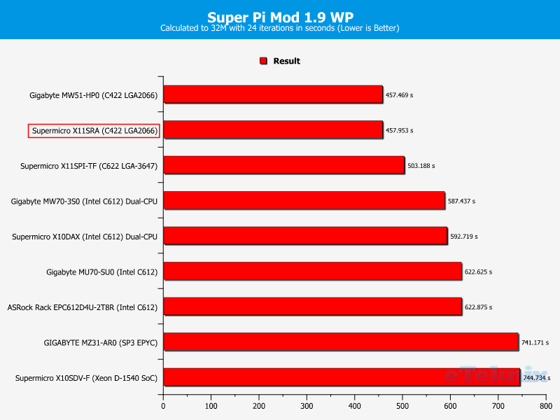Supermicro X11SRA Chart CPU SuperPi