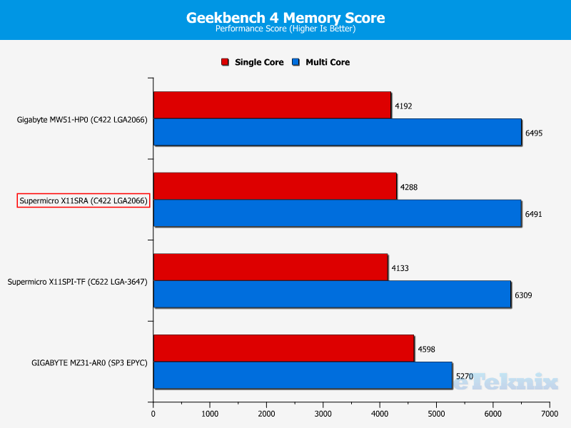 Supermicro X11SRA Chart RAM Geekbench 1 score