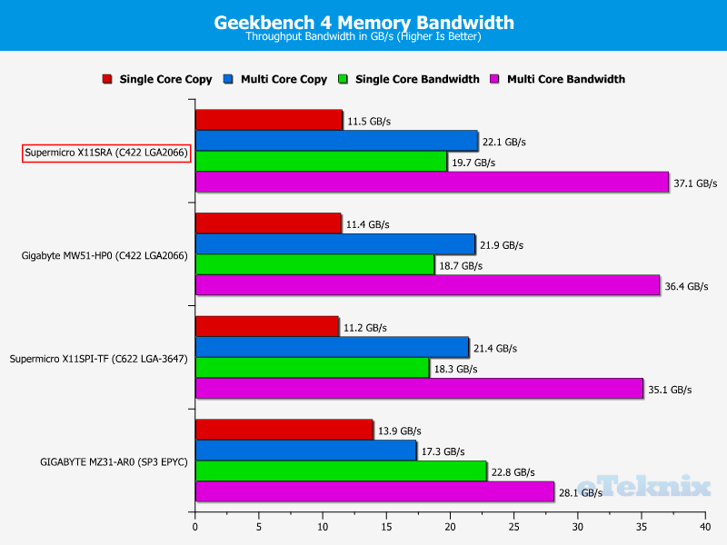 Supermicro X11SRA Chart RAM Geekbench Bandwidth