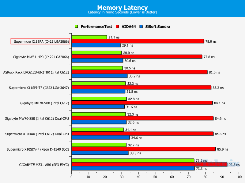 Supermicro X11SRA Chart RAM Latency