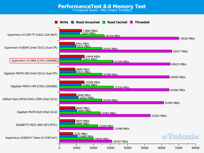 Supermicro X11SRA Chart RAM PerformanceTest