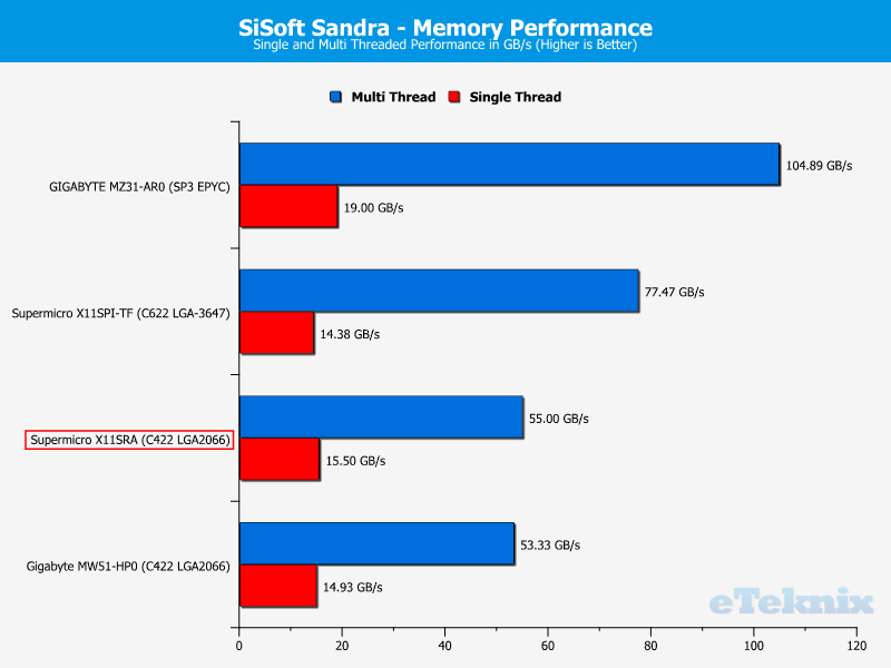 Supermicro X11SRA Chart RAM Sandra Memory