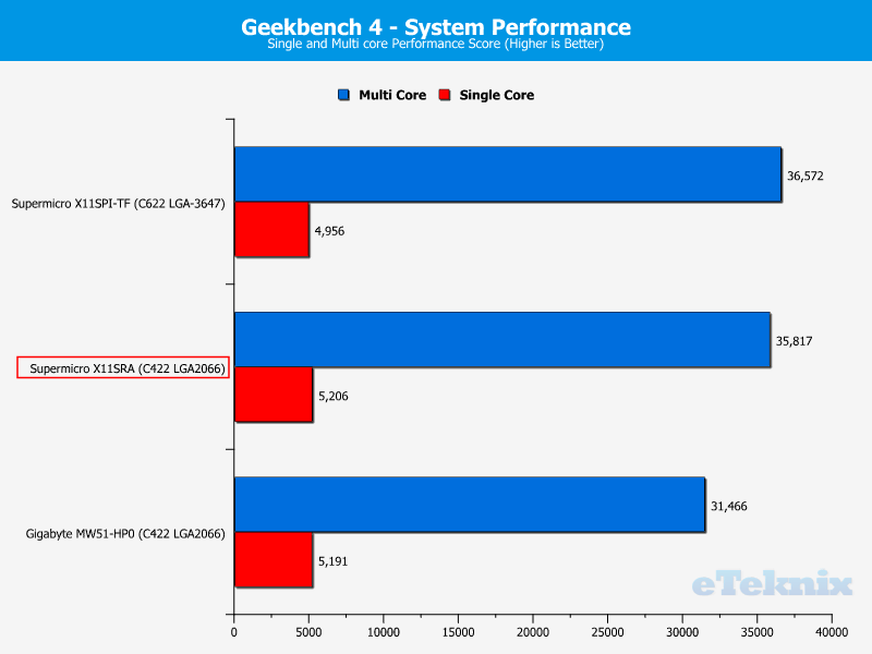 Supermicro X11SRA Chart SYS Geekbench4 Score