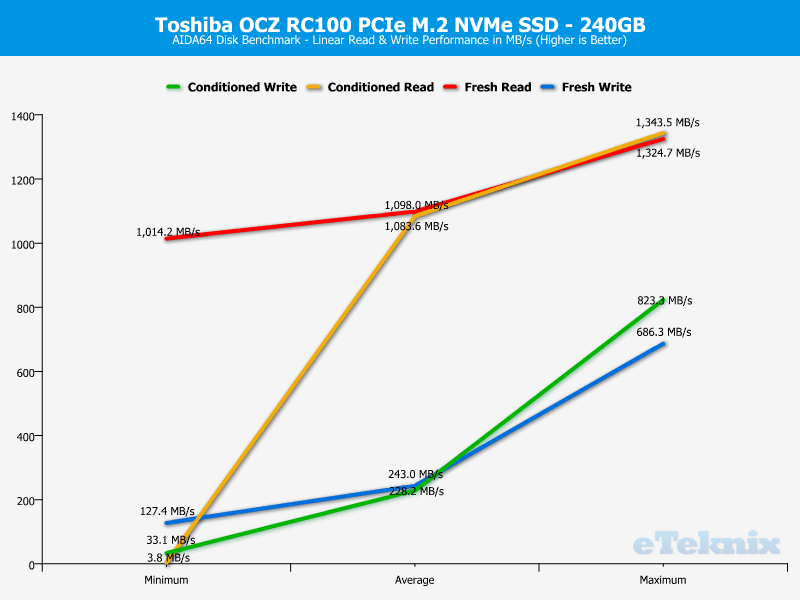 Toshiba OCZ RC100 240GB ChartAnalysis AIDA 1 linear