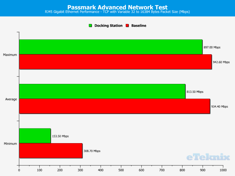 Elgato Thunderbolt 3 Mini Dock Chart LAN TCP Variable