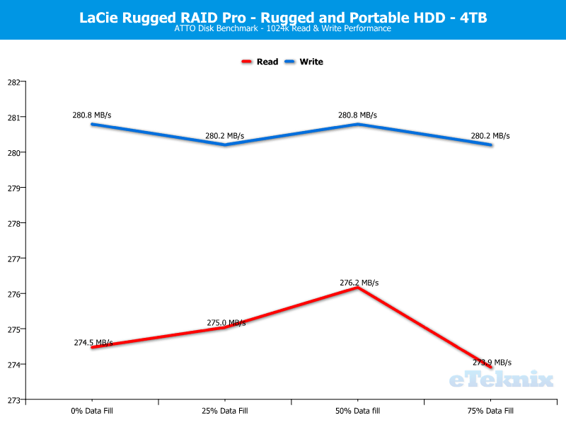 LaCie Rugged RAID Pro 4TB ChartAnal ATTO
