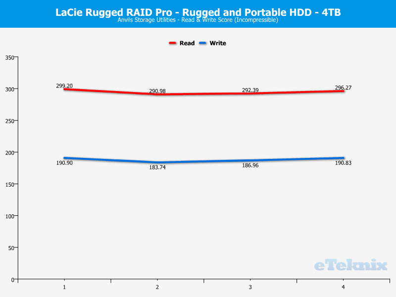 LaCie Rugged RAID Pro 4TB ChartAnal Anvils 2 Incompr