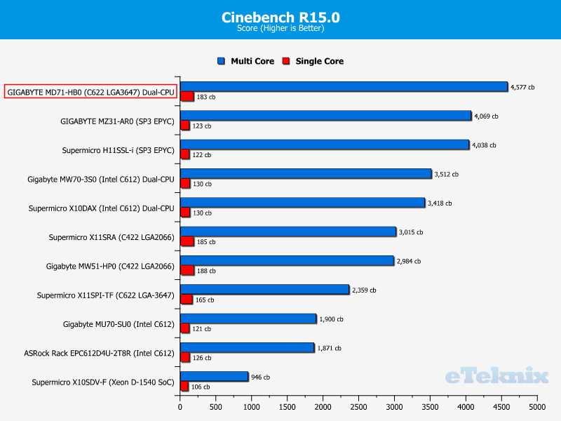 GIGABYTE MD71-HB0 Chart CPU Cinebench 150