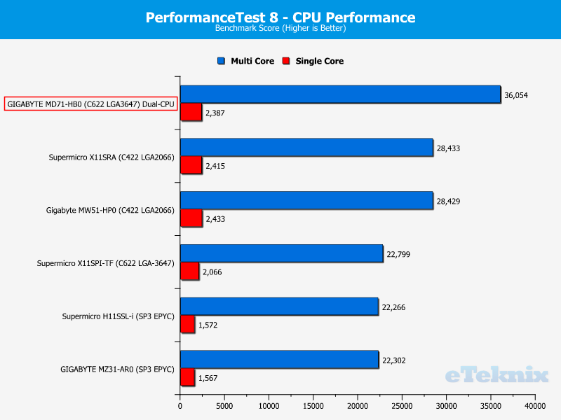 GIGABYTE MD71-HB0 Chart CPU PerformanceTest 1 score