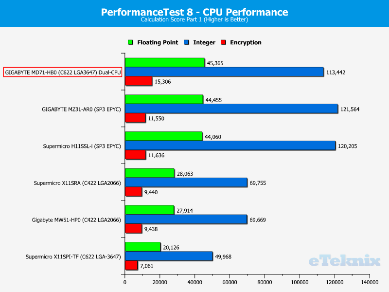 GIGABYTE MD71-HB0 Chart CPU PerformanceTest 2 Calculations