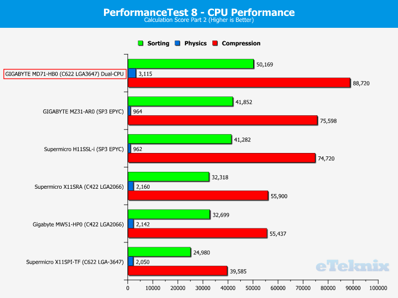 GIGABYTE MD71-HB0 Chart CPU PerformanceTest 3 Calculations