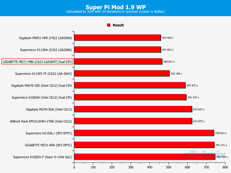 GIGABYTE MD71-HB0 Chart CPU SuperPi