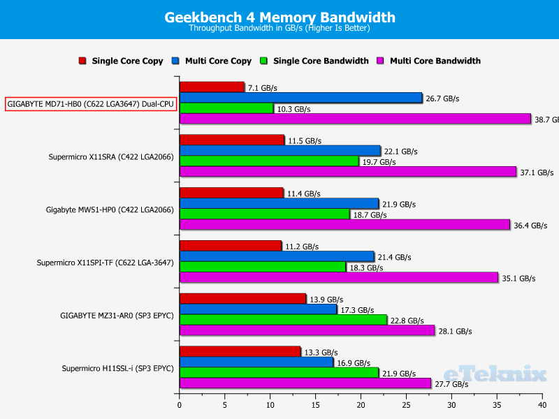 GIGABYTE MD71-HB0 Chart RAM GeekBench Bandwidth