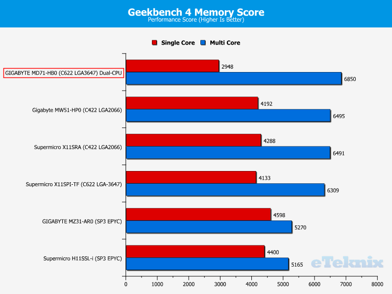 GIGABYTE MD71-HB0 Chart RAM GeekBench Score