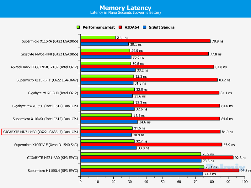 GIGABYTE MD71-HB0 Chart RAM Latency