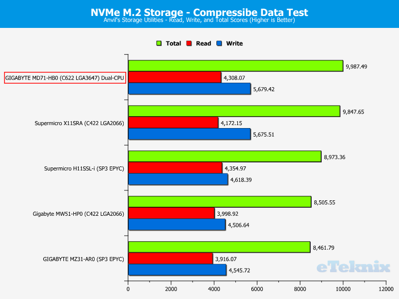 GIGABYTE MD71-HB0 Chart Storage NVMe M2 0 compr
