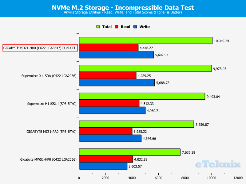 GIGABYTE MD71-HB0 Chart Storage NVMe M2 100 incompr