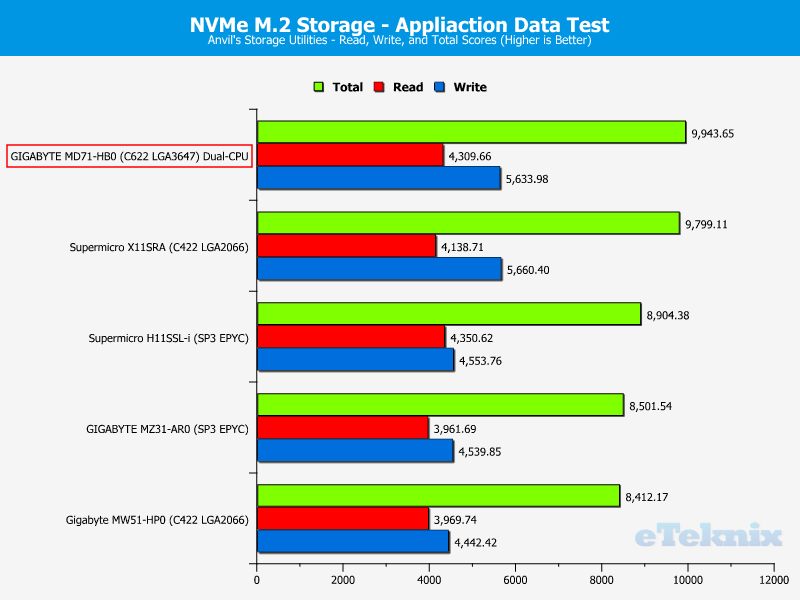 GIGABYTE MD71-HB0 Chart Storage NVMe M2 46 apps