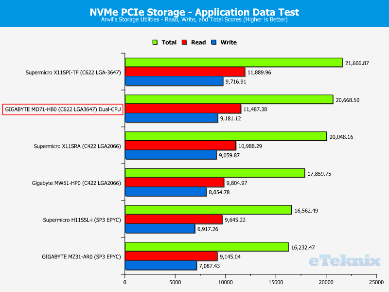 GIGABYTE MD71-HB0 Chart Storage NVMe PCIe 46 apps
