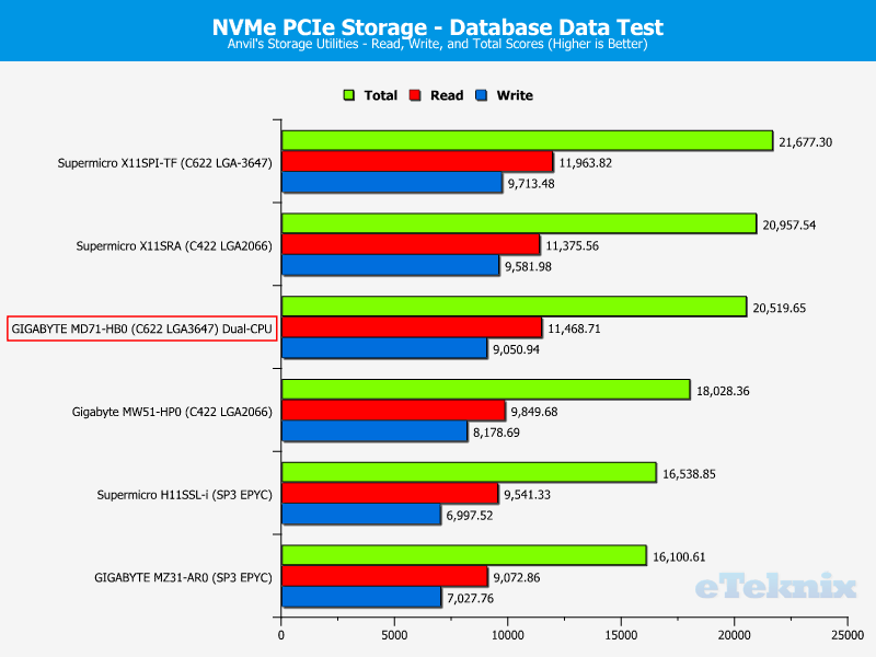 GIGABYTE MD71-HB0 Chart Storage NVMe PCIe 8 db