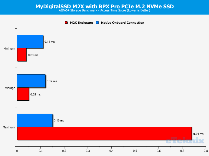MyDigitalSSD M2X Enclosure Chart AIDA 3 access