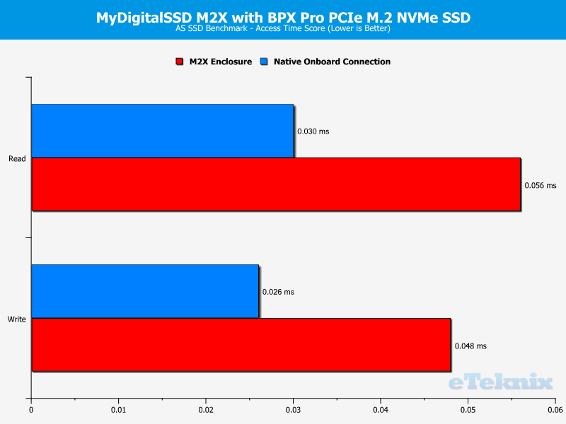 MyDigitalSSD M2X Enclosure Chart ASSSD 3 accesstimes