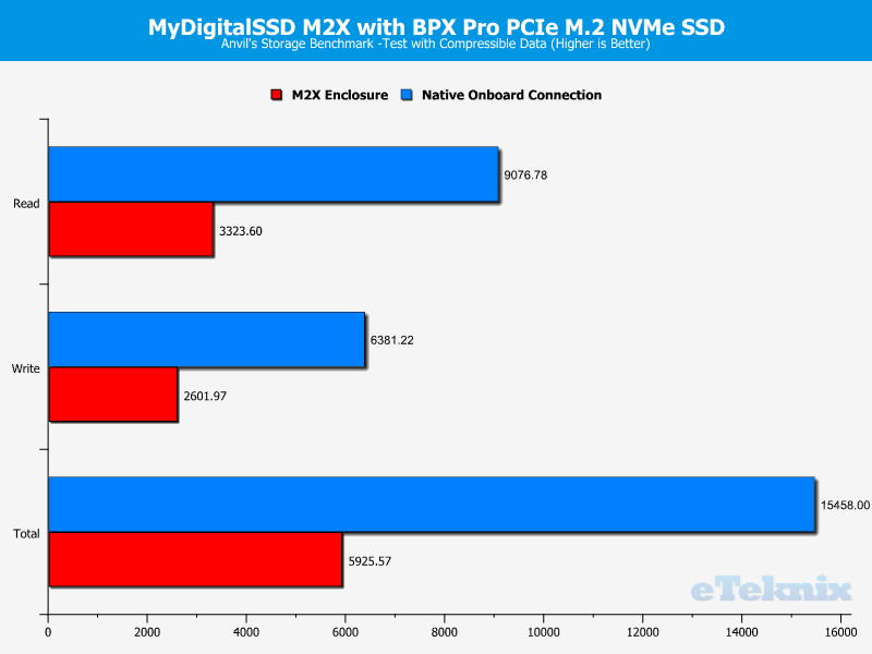 MyDigitalSSD M2X Enclosure Chart Anvils 0 compr