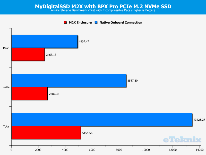 MyDigitalSSD M2X Enclosure Chart Anvils 100 incompr